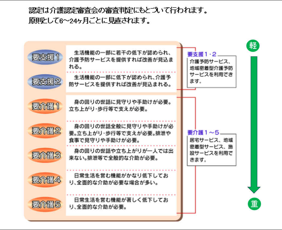 介護保険を使いたい時は 終活水先人 ココロノテ