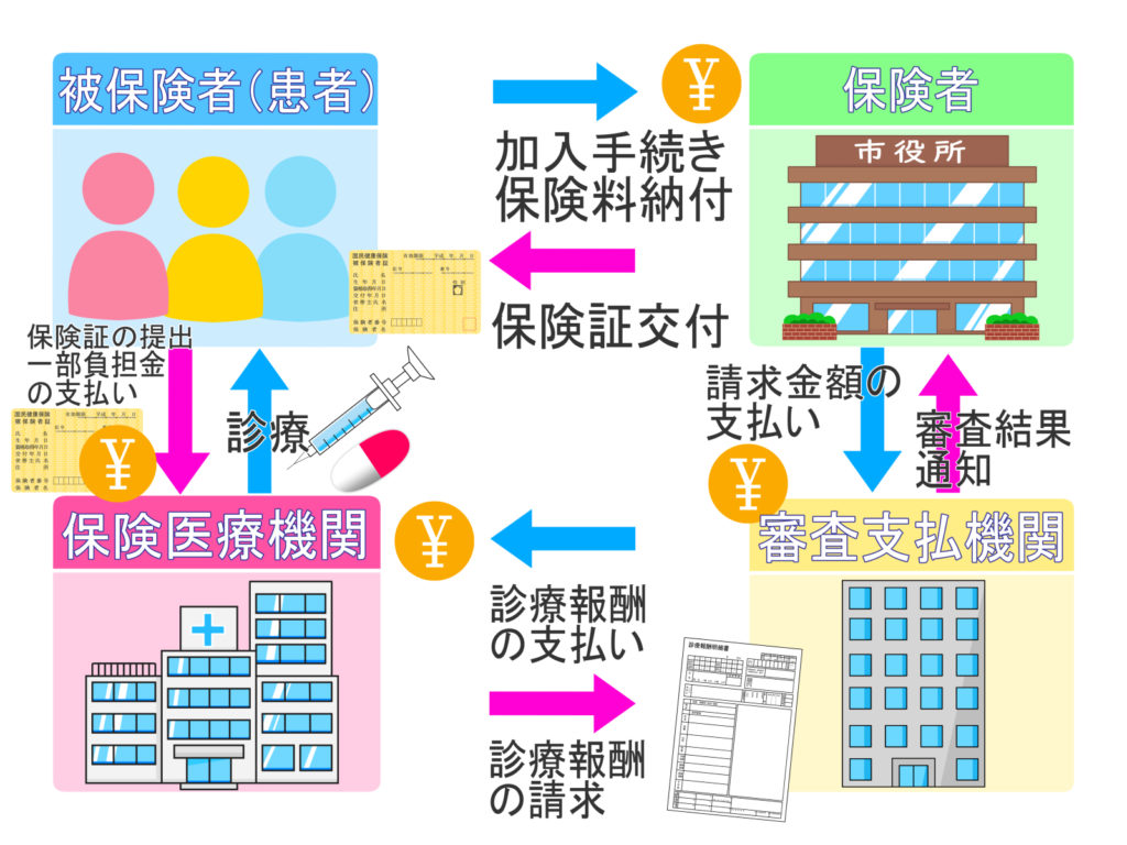 国民健康保険