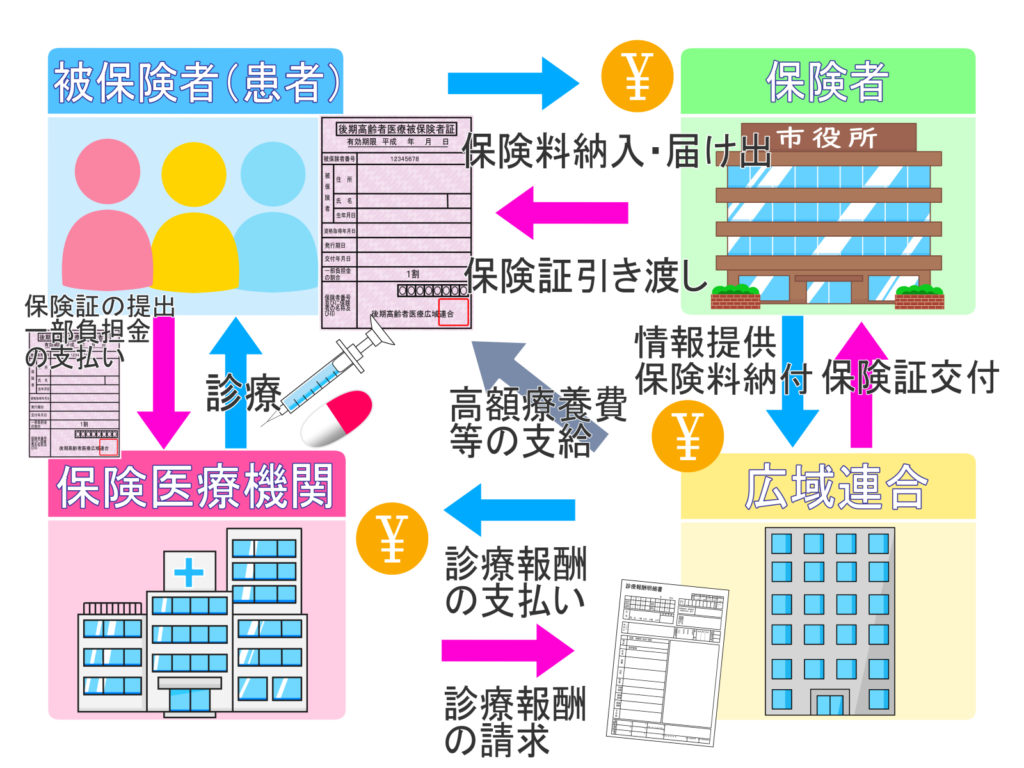 後期高齢者医療保険